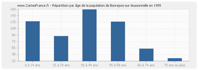 Répartition par âge de la population de Bonrepos-sur-Aussonnelle en 1999