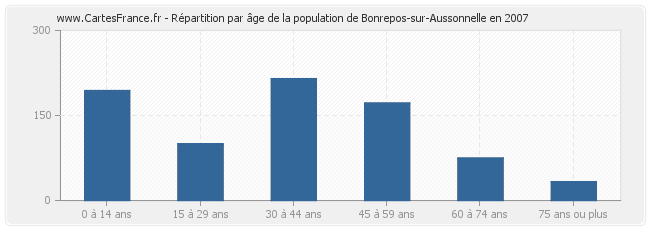 Répartition par âge de la population de Bonrepos-sur-Aussonnelle en 2007