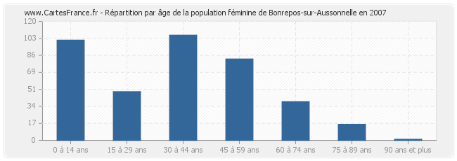 Répartition par âge de la population féminine de Bonrepos-sur-Aussonnelle en 2007