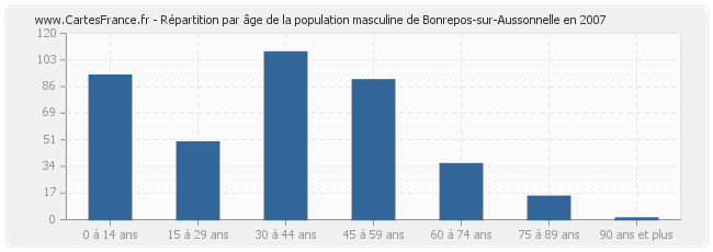 Répartition par âge de la population masculine de Bonrepos-sur-Aussonnelle en 2007