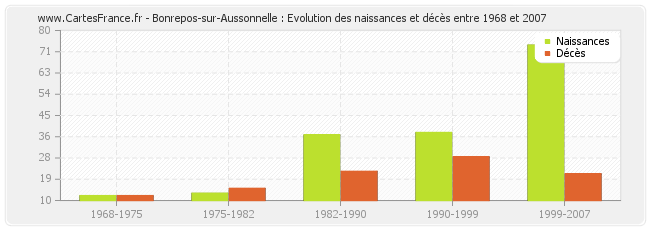 Bonrepos-sur-Aussonnelle : Evolution des naissances et décès entre 1968 et 2007