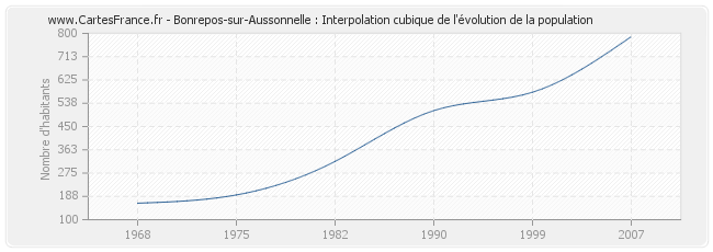 Bonrepos-sur-Aussonnelle : Interpolation cubique de l'évolution de la population