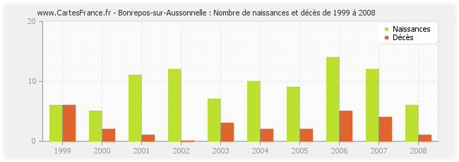 Bonrepos-sur-Aussonnelle : Nombre de naissances et décès de 1999 à 2008
