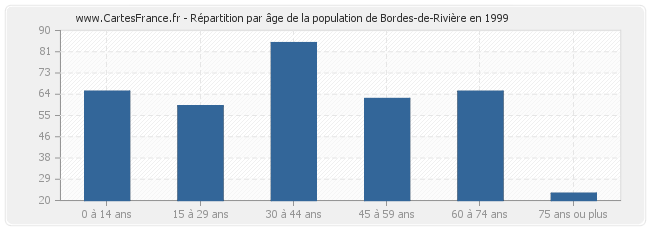 Répartition par âge de la population de Bordes-de-Rivière en 1999