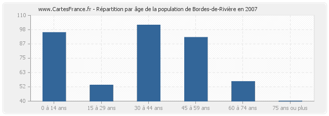 Répartition par âge de la population de Bordes-de-Rivière en 2007