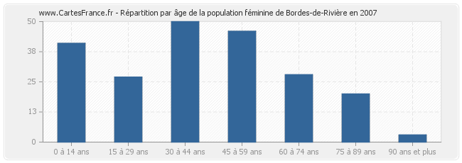Répartition par âge de la population féminine de Bordes-de-Rivière en 2007
