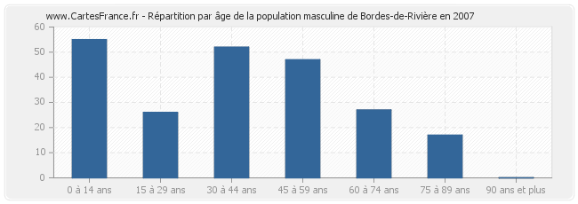 Répartition par âge de la population masculine de Bordes-de-Rivière en 2007