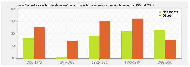 Bordes-de-Rivière : Evolution des naissances et décès entre 1968 et 2007