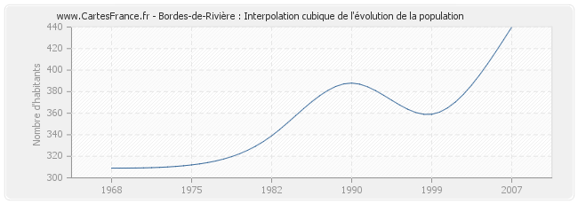 Bordes-de-Rivière : Interpolation cubique de l'évolution de la population