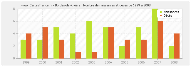 Bordes-de-Rivière : Nombre de naissances et décès de 1999 à 2008