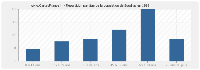 Répartition par âge de la population de Boudrac en 1999