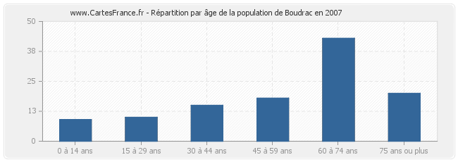 Répartition par âge de la population de Boudrac en 2007