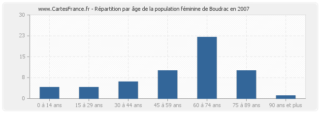 Répartition par âge de la population féminine de Boudrac en 2007