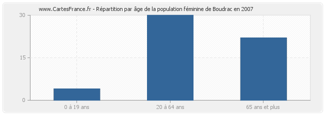 Répartition par âge de la population féminine de Boudrac en 2007