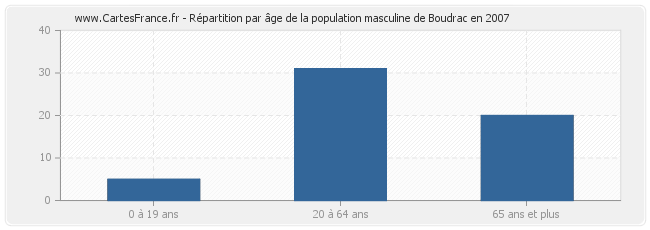 Répartition par âge de la population masculine de Boudrac en 2007