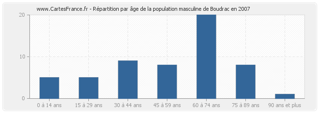 Répartition par âge de la population masculine de Boudrac en 2007