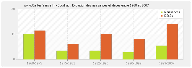 Boudrac : Evolution des naissances et décès entre 1968 et 2007