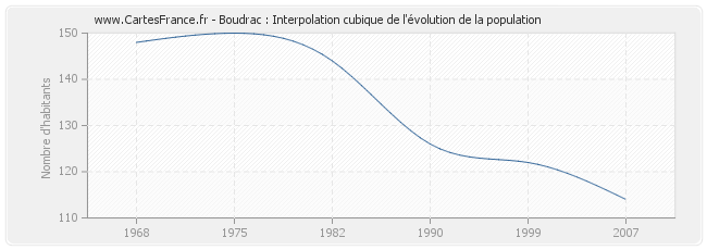 Boudrac : Interpolation cubique de l'évolution de la population