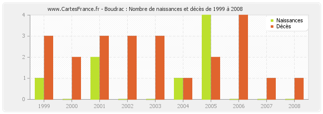 Boudrac : Nombre de naissances et décès de 1999 à 2008