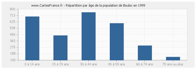 Répartition par âge de la population de Bouloc en 1999
