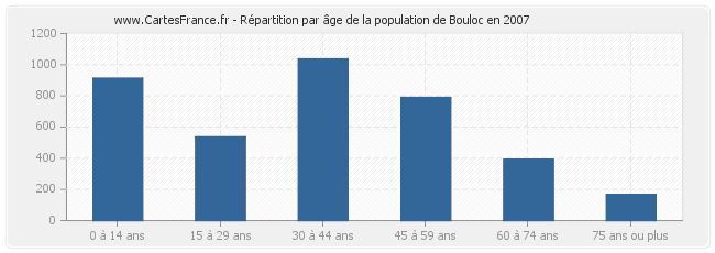 Répartition par âge de la population de Bouloc en 2007