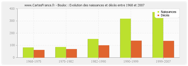 Bouloc : Evolution des naissances et décès entre 1968 et 2007
