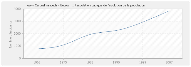 Bouloc : Interpolation cubique de l'évolution de la population