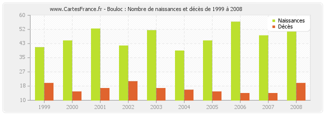 Bouloc : Nombre de naissances et décès de 1999 à 2008