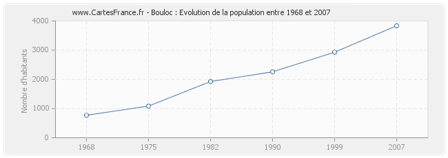 Population Bouloc