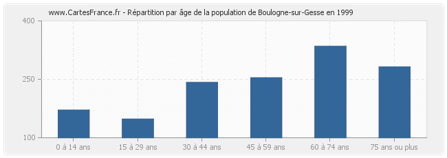 Répartition par âge de la population de Boulogne-sur-Gesse en 1999
