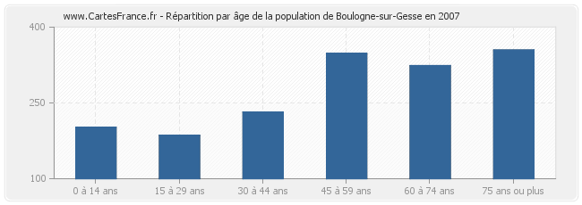 Répartition par âge de la population de Boulogne-sur-Gesse en 2007