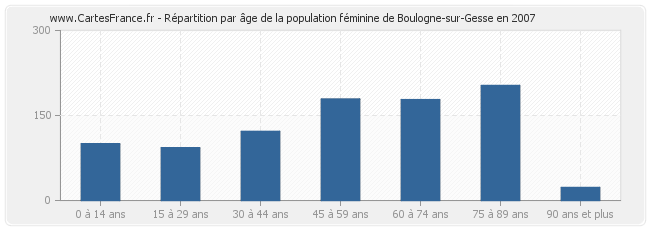 Répartition par âge de la population féminine de Boulogne-sur-Gesse en 2007