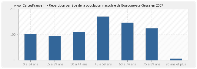 Répartition par âge de la population masculine de Boulogne-sur-Gesse en 2007