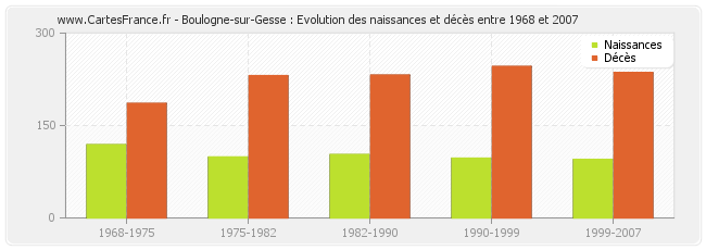 Boulogne-sur-Gesse : Evolution des naissances et décès entre 1968 et 2007