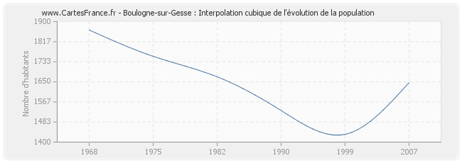 Boulogne-sur-Gesse : Interpolation cubique de l'évolution de la population