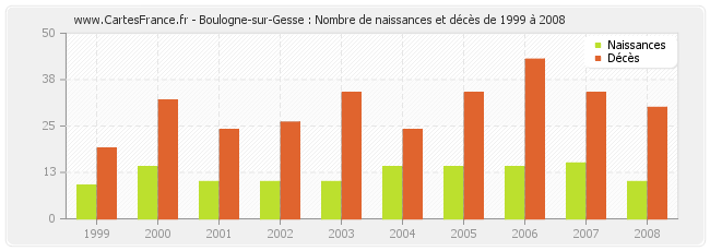 Boulogne-sur-Gesse : Nombre de naissances et décès de 1999 à 2008