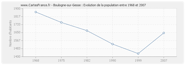 Population Boulogne-sur-Gesse