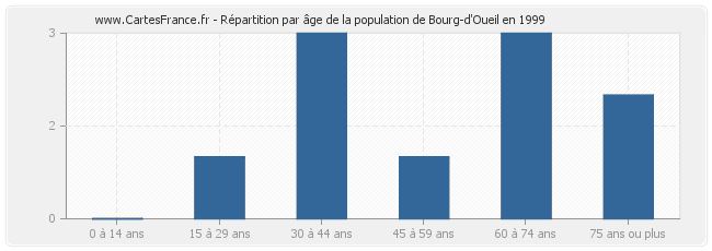 Répartition par âge de la population de Bourg-d'Oueil en 1999