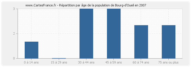 Répartition par âge de la population de Bourg-d'Oueil en 2007