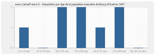 Répartition par âge de la population masculine de Bourg-d'Oueil en 2007