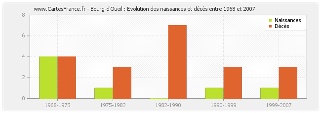 Bourg-d'Oueil : Evolution des naissances et décès entre 1968 et 2007