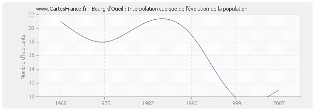 Bourg-d'Oueil : Interpolation cubique de l'évolution de la population
