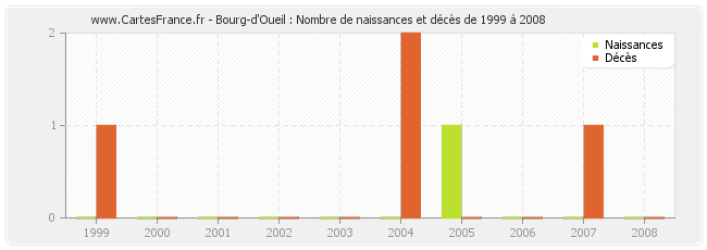 Bourg-d'Oueil : Nombre de naissances et décès de 1999 à 2008