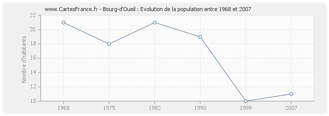 Population Bourg-d'Oueil