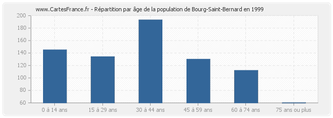 Répartition par âge de la population de Bourg-Saint-Bernard en 1999