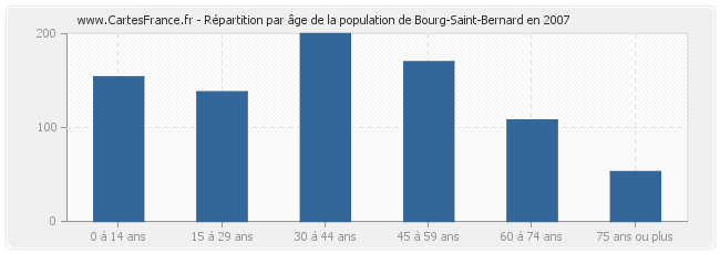Répartition par âge de la population de Bourg-Saint-Bernard en 2007