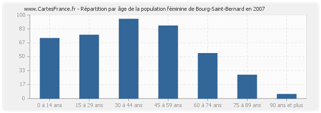 Répartition par âge de la population féminine de Bourg-Saint-Bernard en 2007