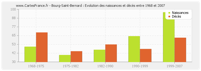 Bourg-Saint-Bernard : Evolution des naissances et décès entre 1968 et 2007