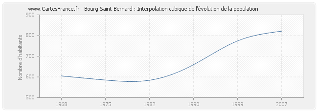Bourg-Saint-Bernard : Interpolation cubique de l'évolution de la population