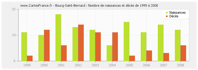 Bourg-Saint-Bernard : Nombre de naissances et décès de 1999 à 2008